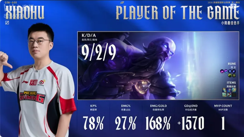 体育知识挑战-Xiaohu瑞兹打出9/2/9战绩,拿到WBG对阵TES第三局比赛MVP